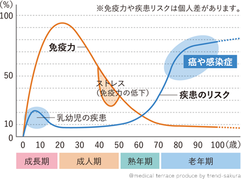 年齢と免疫力