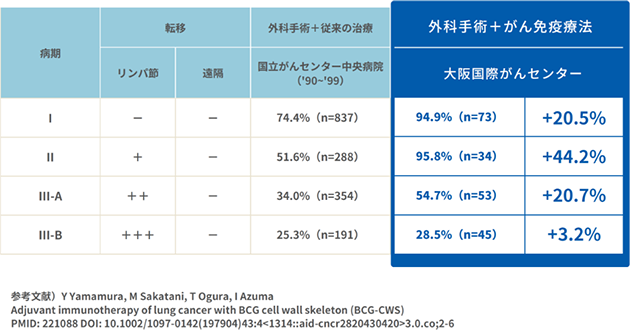 がんと診断されて5年後の生存率