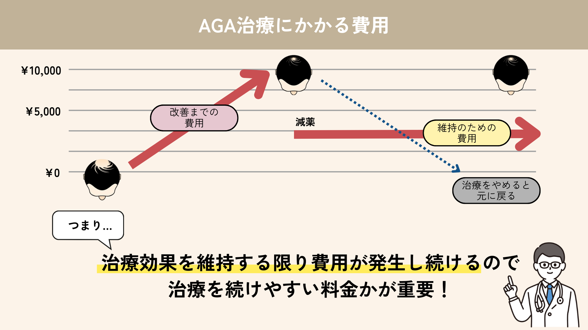 維持のためにかかる費用 つまり治療を続ける限り費用が発生し続けるので継続しやすい料金かが重要！