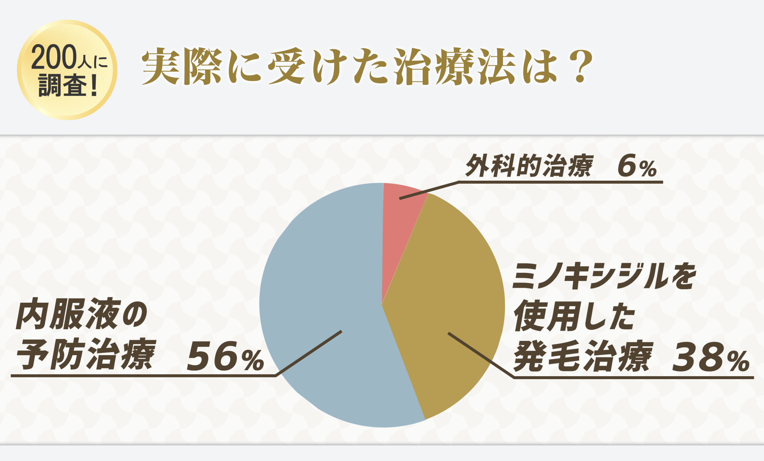実際に受けた治療法は？