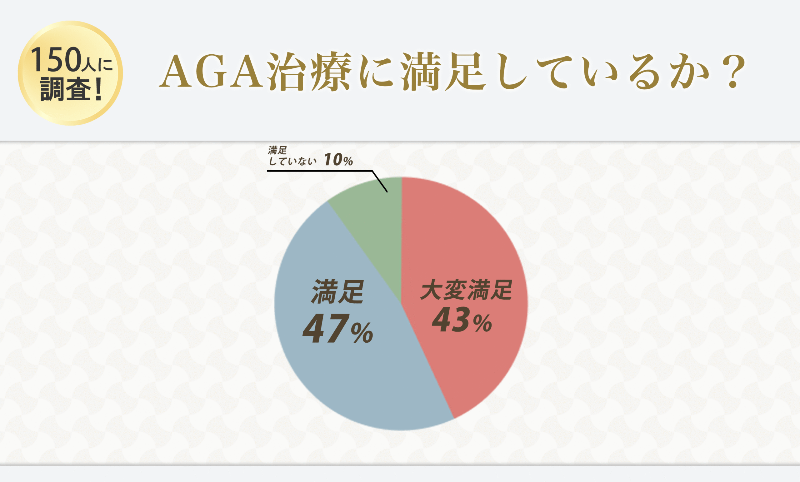 名古屋のAGA治療経験者150人に独自アンケート「AGA治療に満足している？」