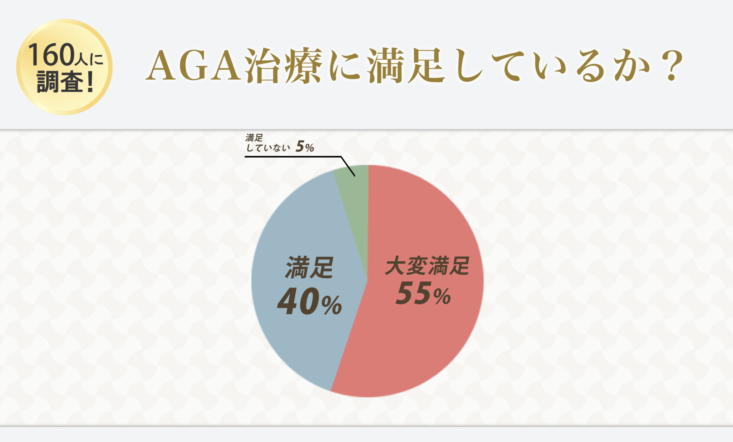 横浜のAGA治療経験者160人に独自アンケート「AGA治療に満足している？」