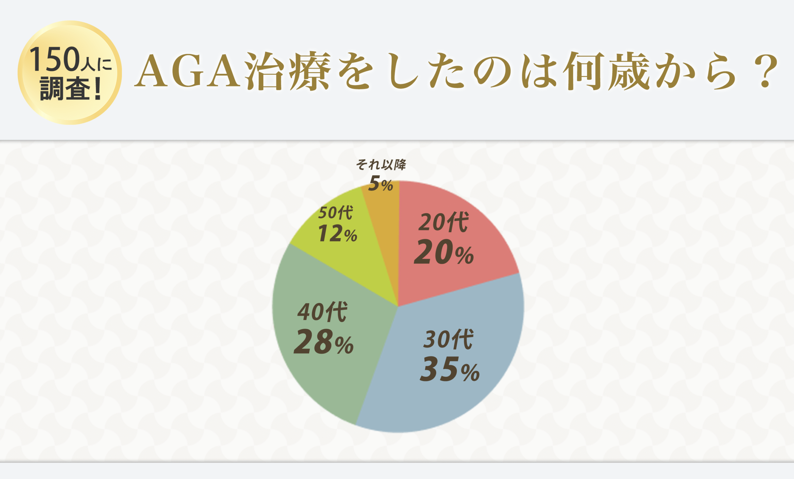 名古屋のAGA治療経験者150人に独自アンケート「AGA治療は何歳から開始した？」