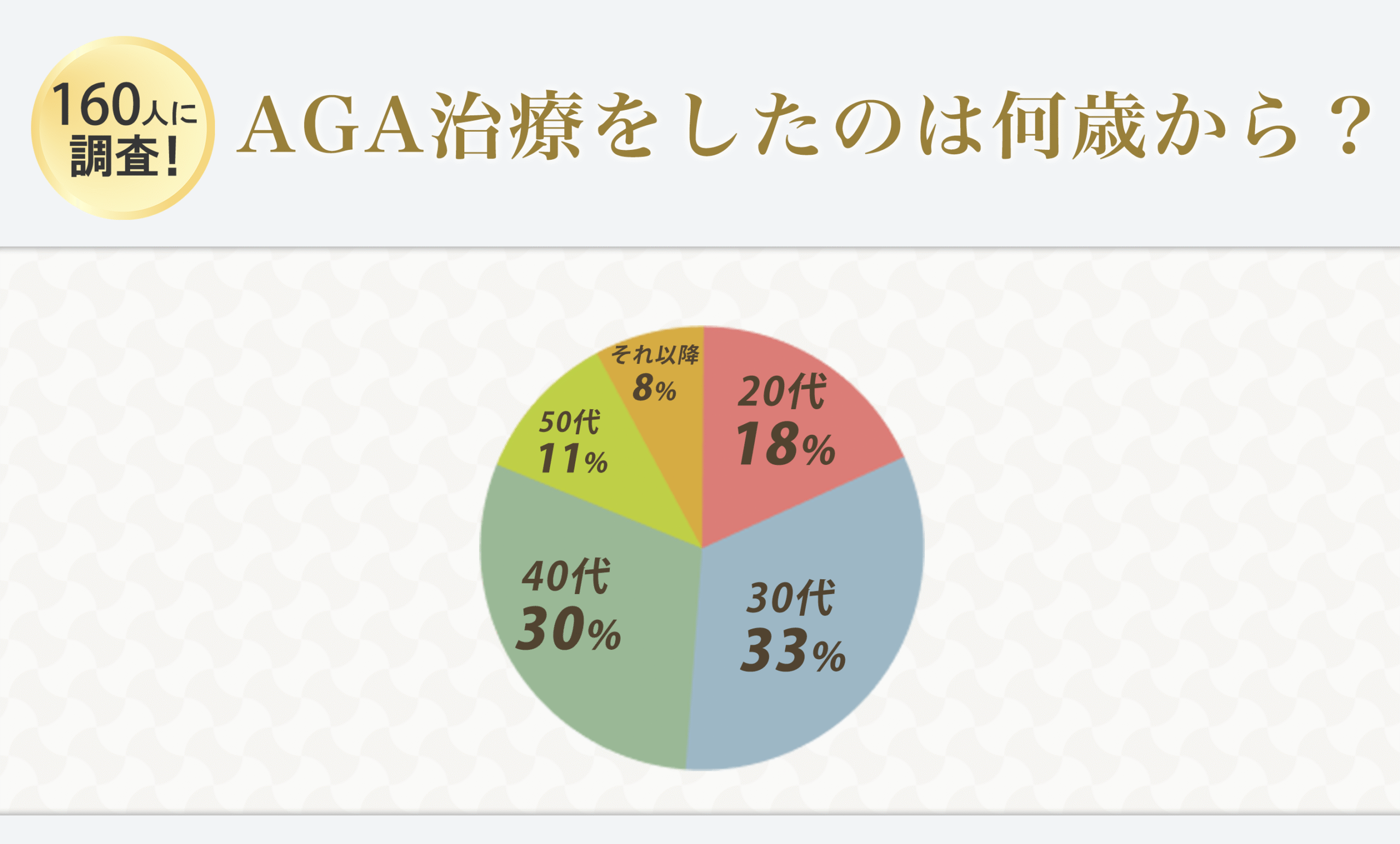 横浜のAGA治療経験者160人に独自アンケート「AGA治療は何歳から開始した？」