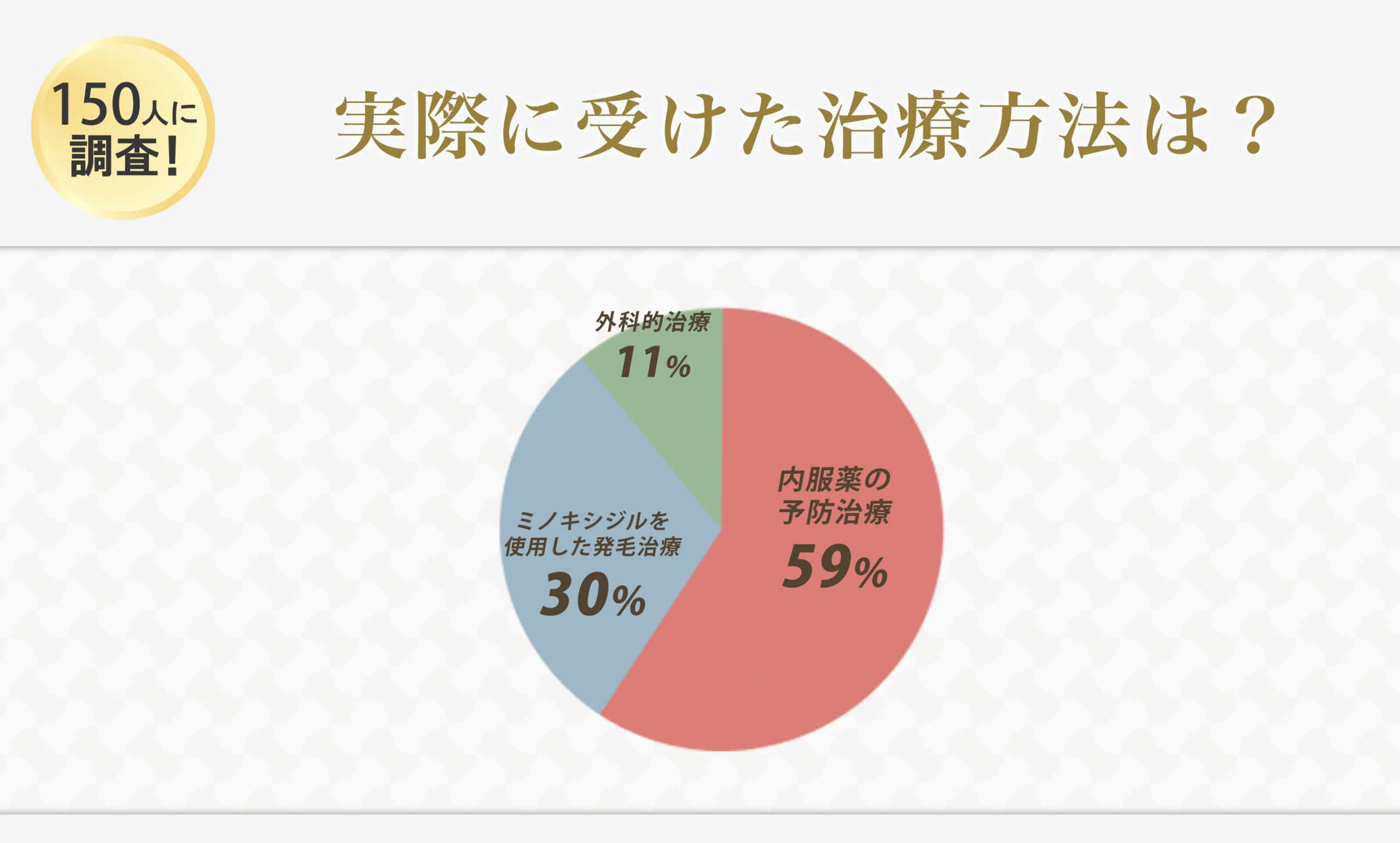 名古屋のAGA治療経験者150人に独自アンケート「実際に受けた治療法は？」