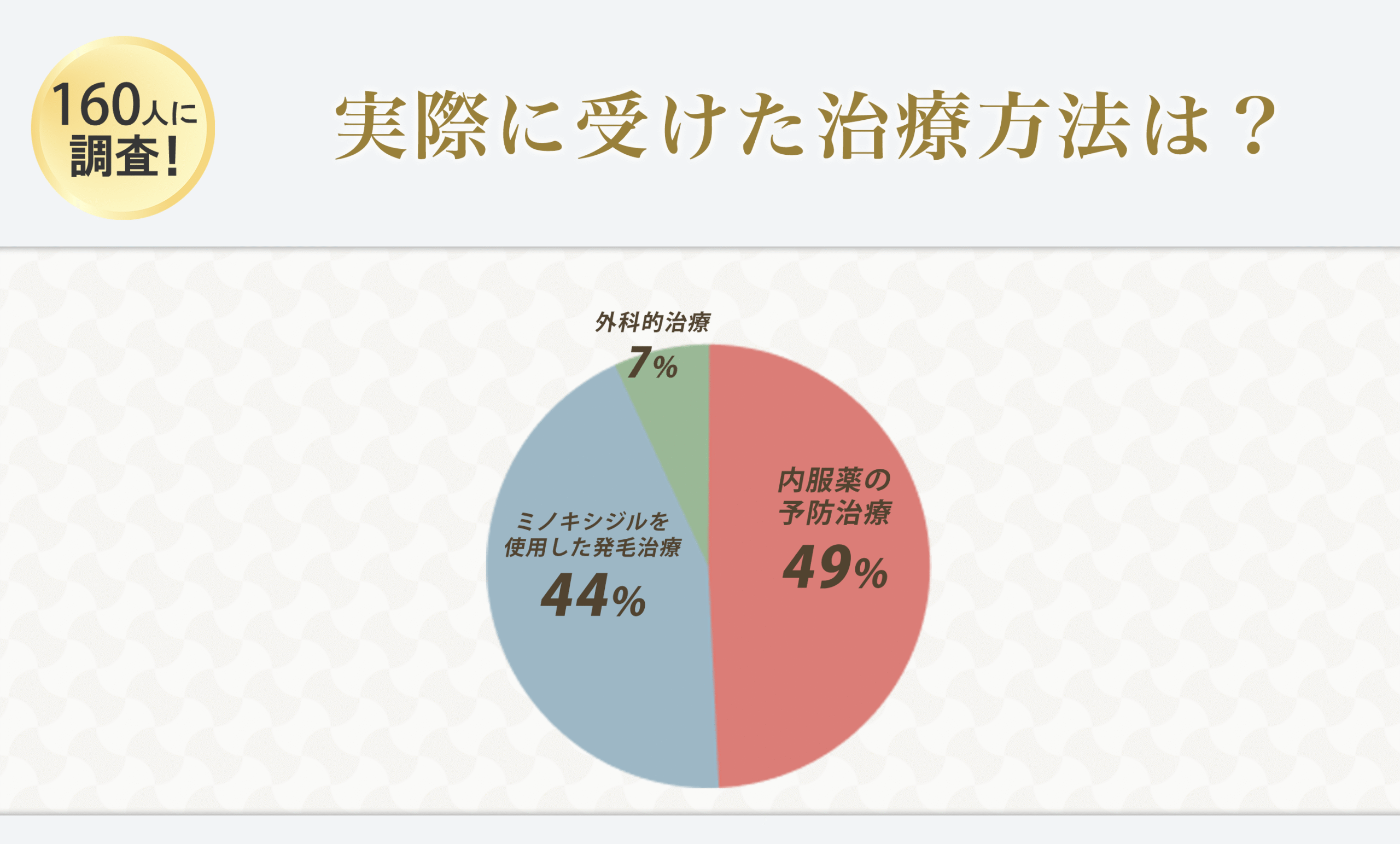 横浜のAGA治療経験者160人に独自アンケート「実際に受けた治療法は？」