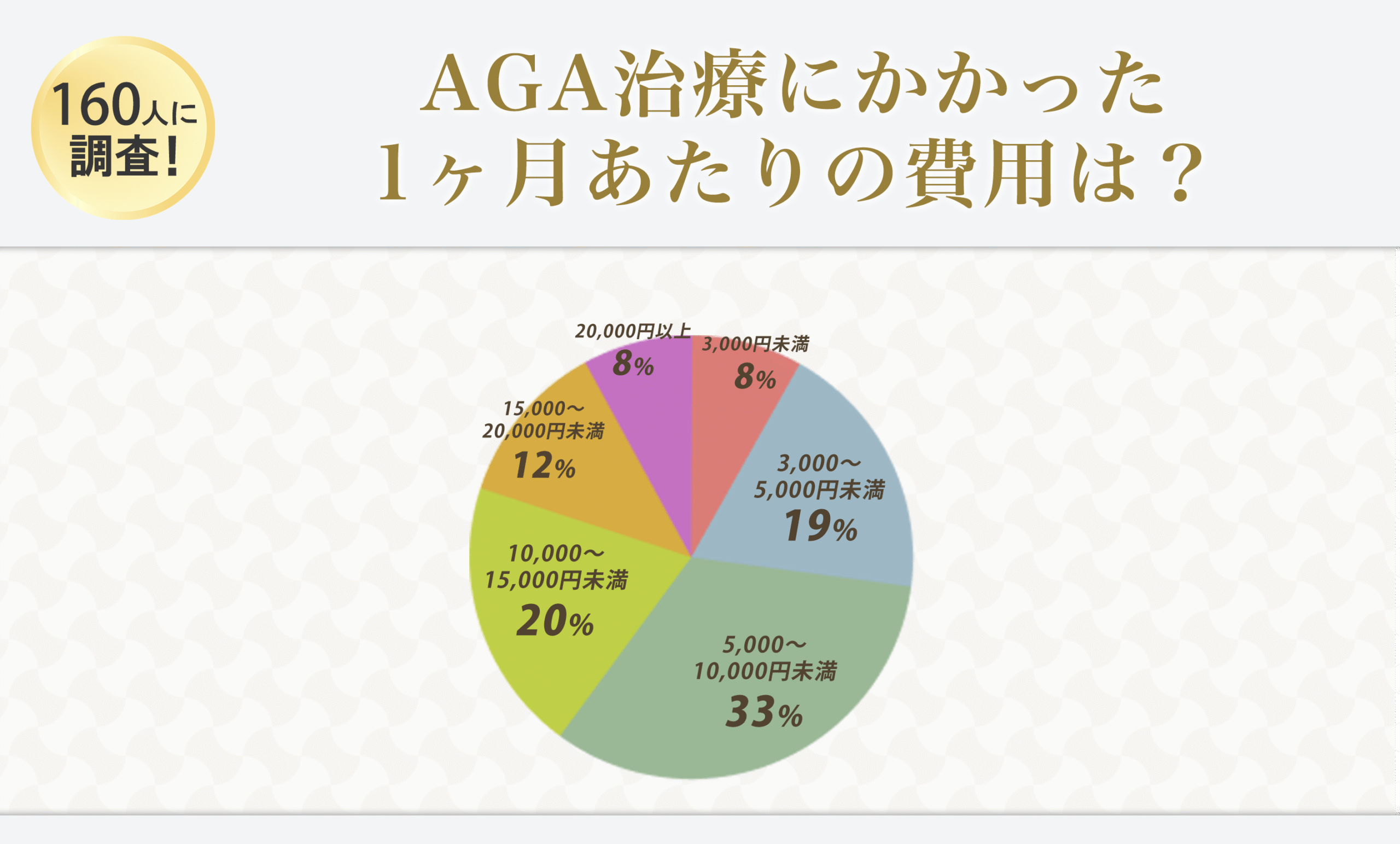 横浜のAGA治療経験者160人に独自アンケート「AGA治療にかかっている1ヶ月あたりの費用は？」