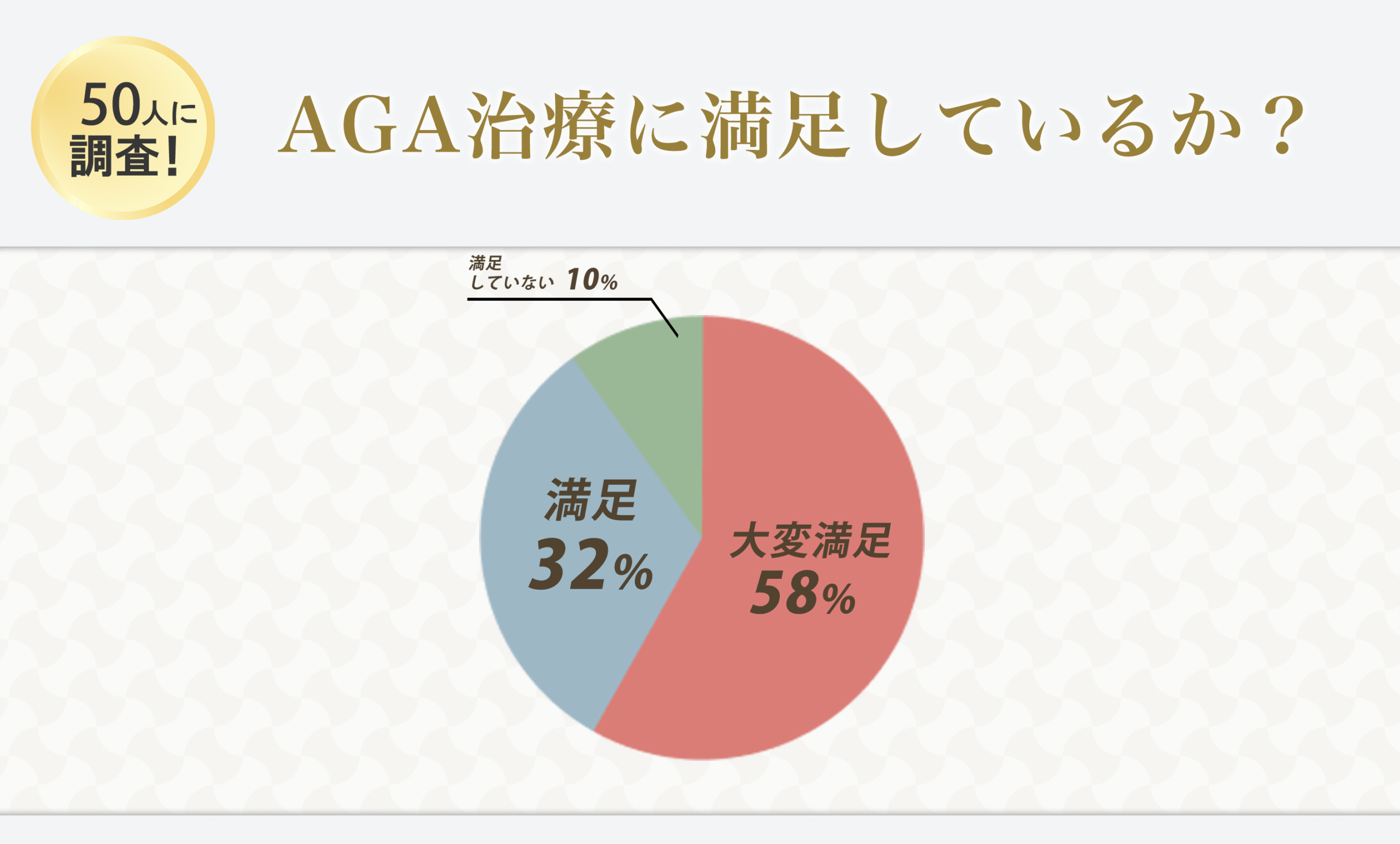 秋葉原のAGA治療経験者50人に独自アンケート「AGA治療に満足している？」