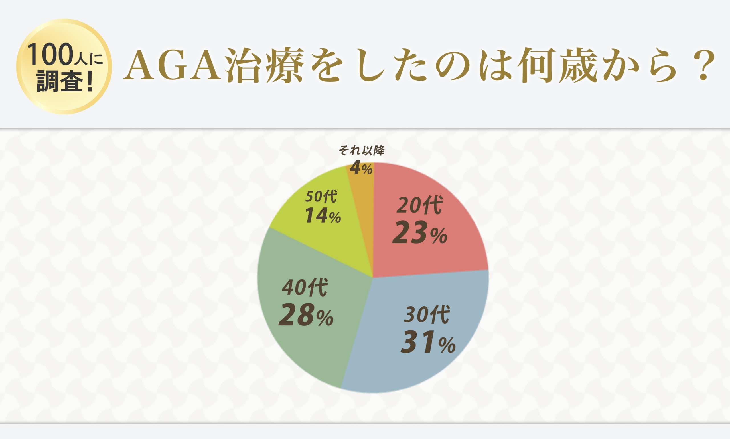 千葉のAGA治療経験者100人に独自アンケート「AGA治療は何歳から開始した？」