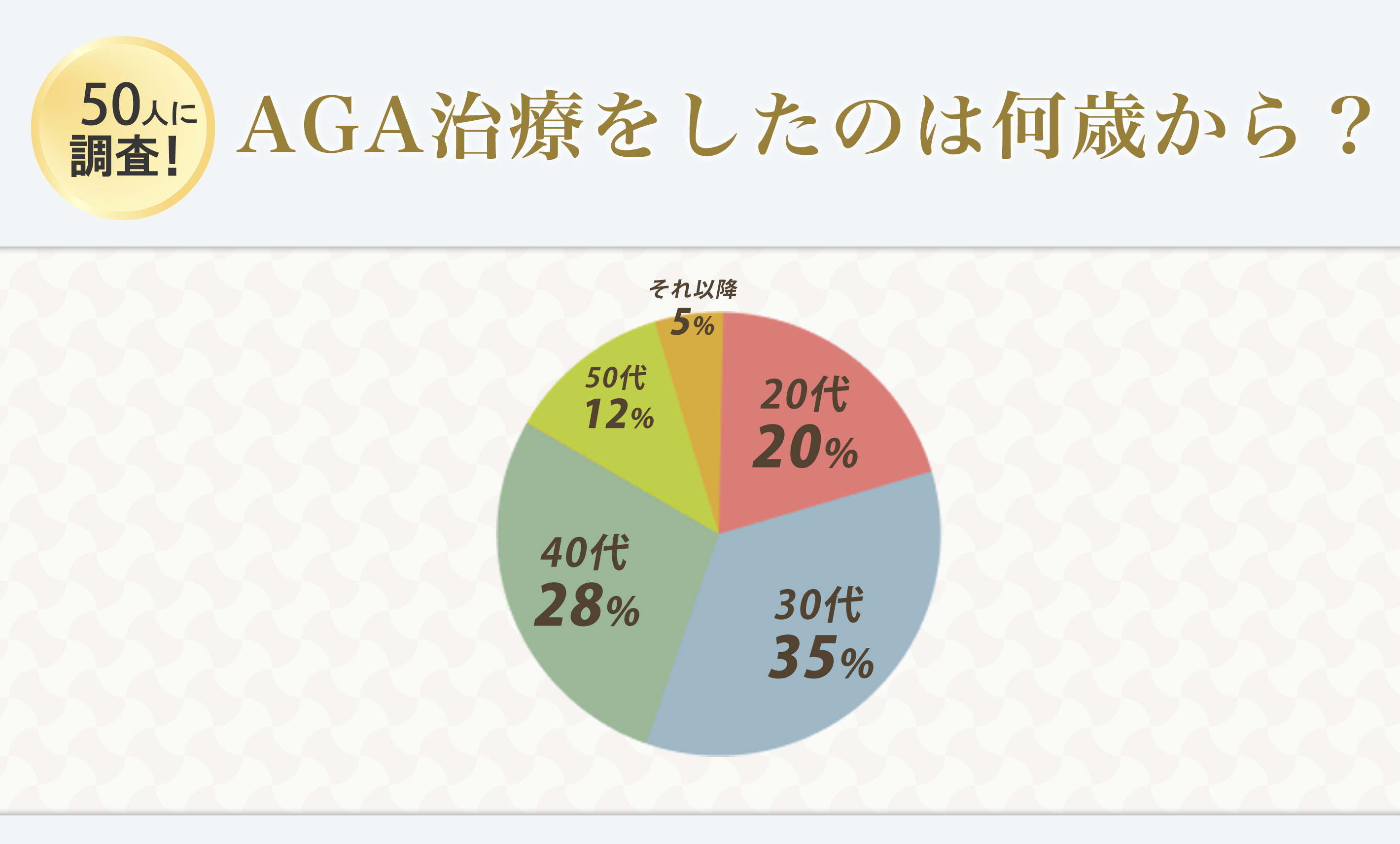秋葉原のAGA治療経験者50人に独自アンケート「AGA治療は何歳から開始した？」