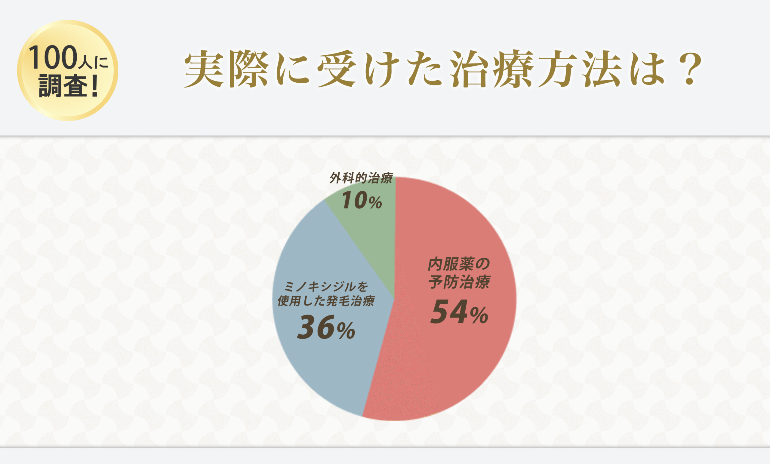 千葉のAGA治療経験者100人に独自アンケート「実際に受けた治療法は？」