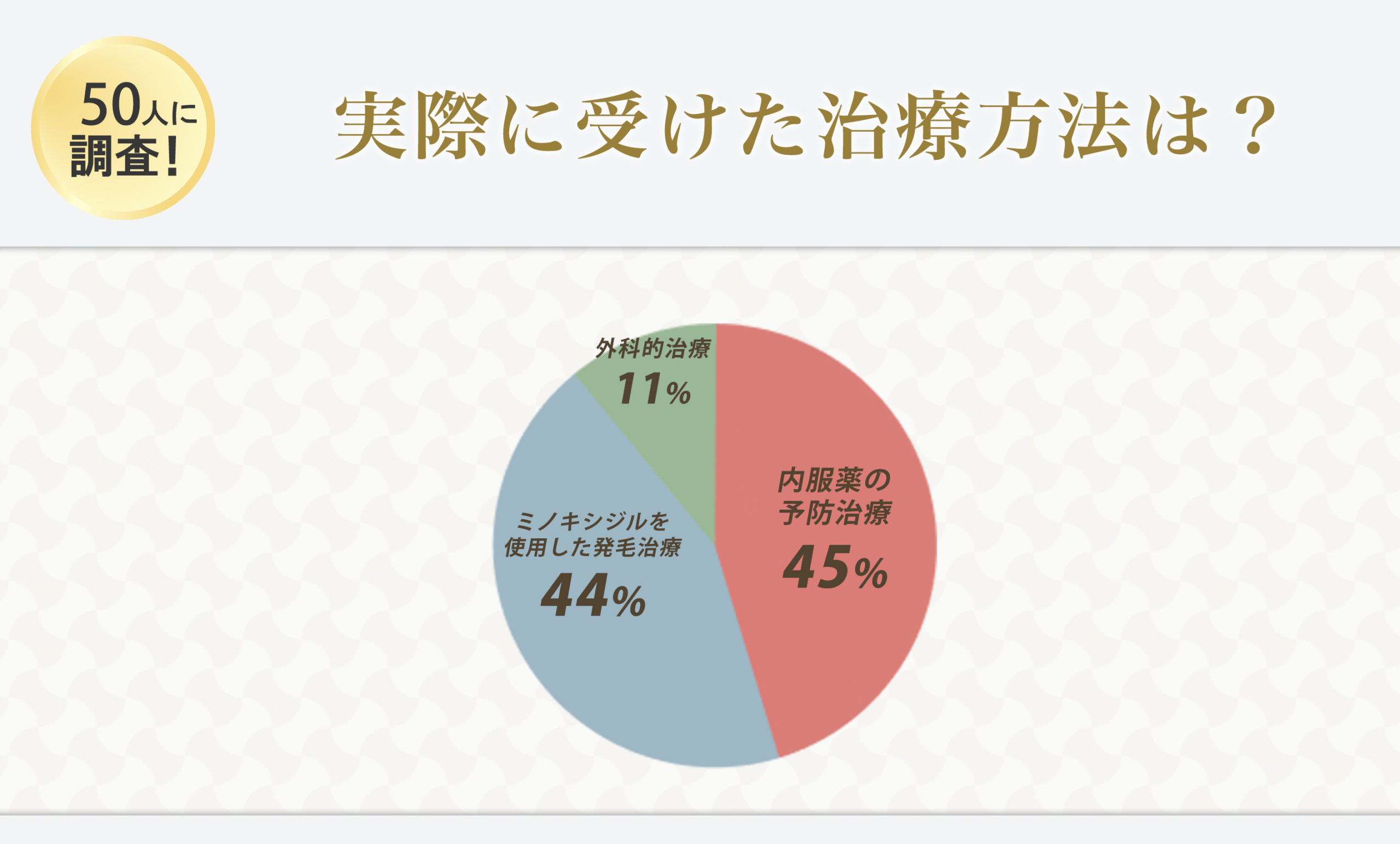 秋葉原のAGA治療経験者50人に独自アンケート「実際に受けた治療法は？」
