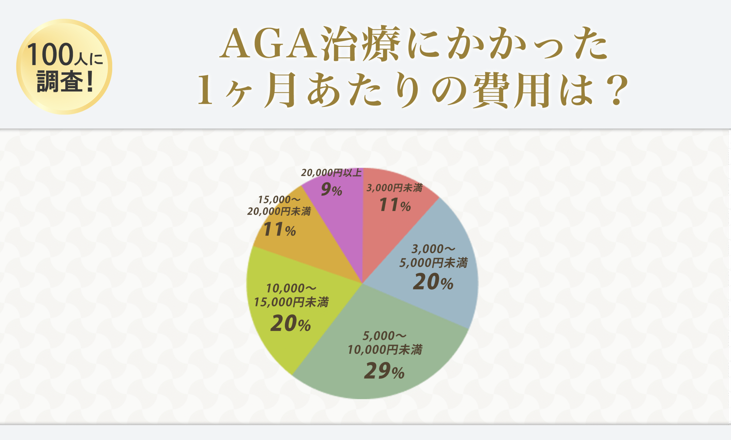 千葉のAGA治療経験者100人に独自アンケート「AGA治療にかかっている1ヶ月あたりの費用は？」