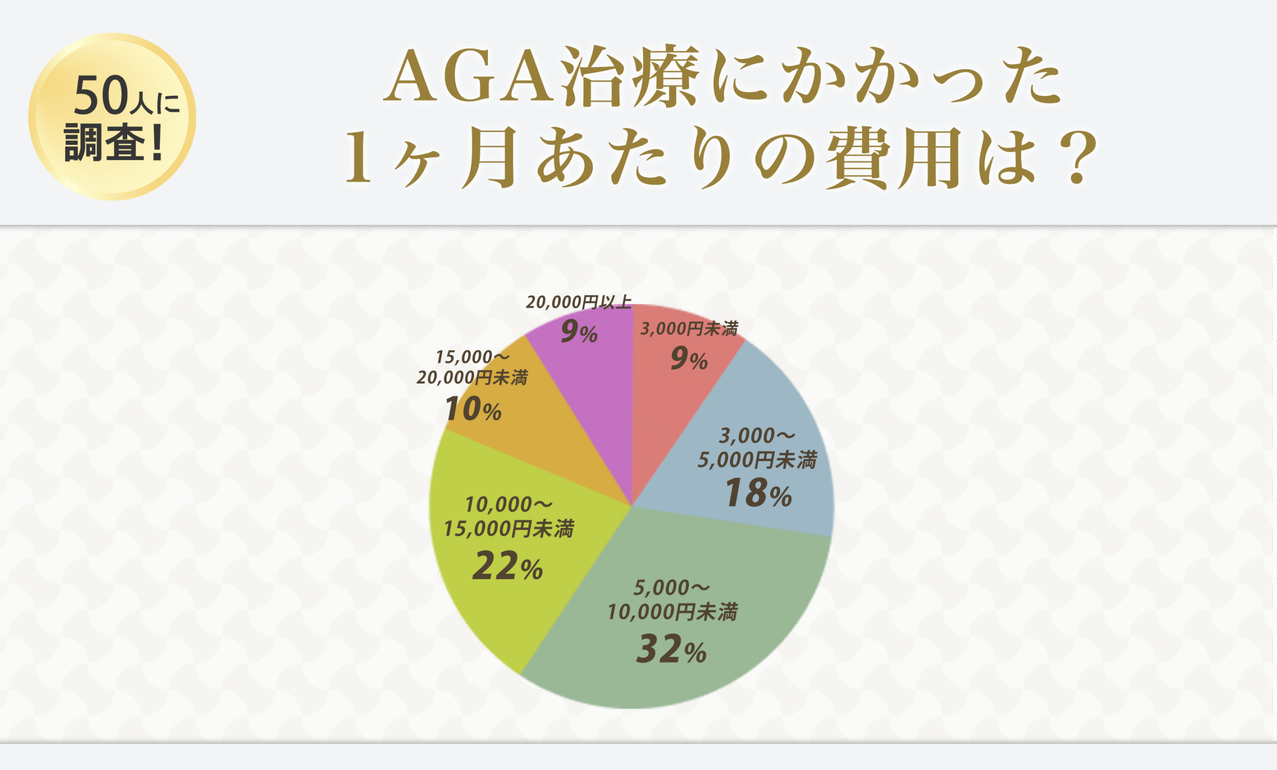 秋葉原のAGA治療経験者50人に独自アンケート「AGA治療にかかっている1ヶ月あたりの費用は？」